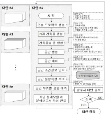 그림 8.. 공간 프로그래밍의 물량예측을 통한 대안검토 및 확정 그림 10.. 개념설계모델의 E-R다이어그램 그림 9.. 벽체 유형별 패밀리 구축의 개념 유형 이름 레이어 재료 단위 두께(mm) 구분Drywalltype Alayer material Am12.5layer material Bm212.5내벽layer material Cm250⋮⋮⋮⋮Concretetype Ewalllayer material Dm15layer material Em270외벽laye