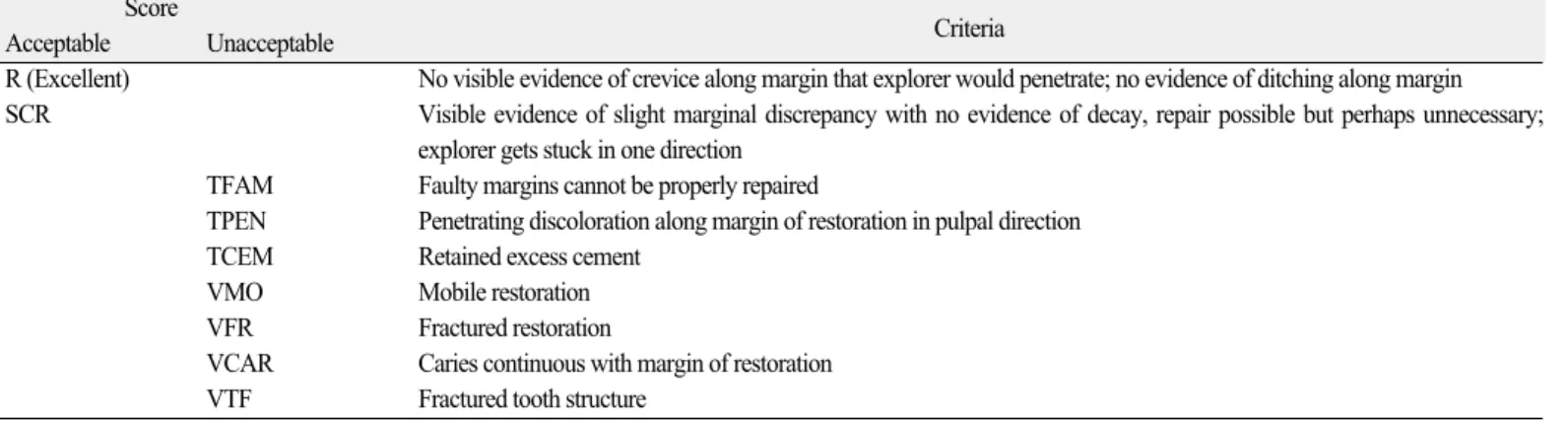 Table 3A. Category and score of margin integrity in CDA guidelines Score