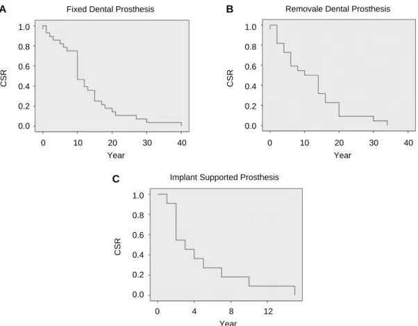 Fig. 1. (A) Survival curve of fixed dental prostheses, (B) Survival curve of removable dental prostheses, (C) Survival curve of implant supported prostheses