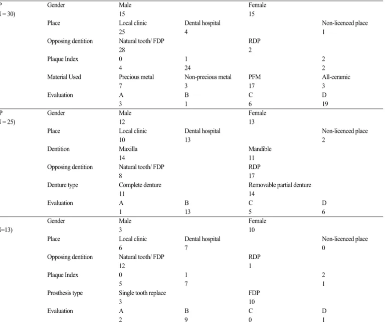 Table 2. Distribution of the cases according to the prosthetic type