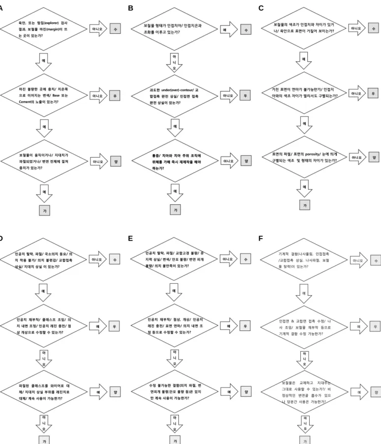 Fig. 2. (A) Flow-chart for evaluating fixed dental prostheses with KAP criteria: marginal integrity, (B) Flow-chart for evaluating fixed dental prostheses with KAP criteria: