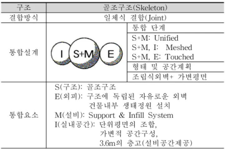 표 7Sai ns bur yCent r ef orVi s ualAr t s 의 통합설계