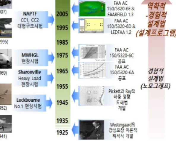 그림 1은 국외의 공항포장 설계법의 발전 현황을 나타낸 것이다.  기존의 국내 공항포장 설계에는 UFC와 FAA  AC  150/5320-6D,  FAA  AC 150/5320-6E를 주로 적용하고 있다