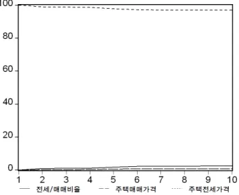 그림 4 주택전세가격 분산분해 그래프 . 분산분해분석 결과 전세 매매가격비율에 대한 주택매/ 매가격과 주택전세가격의 영향력을 비교해보면 주택전세 가격의 영향이 더 큰 것으로 나타났다 하지만 그 영향력
