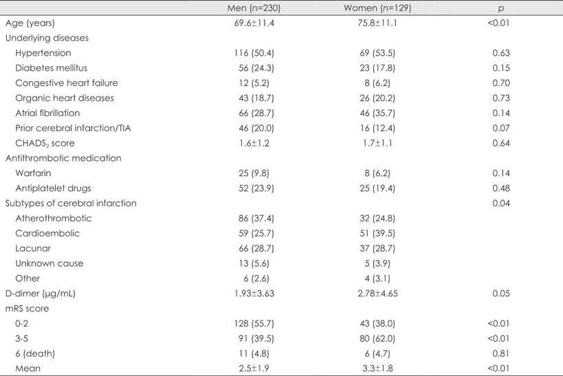Table 2. Univariate analyses of variables associated with outcome at 30 days after hospitalization Outcome