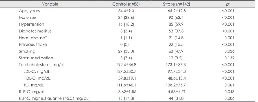Table 1 summarizes the demographic and clinical features of the  study subjects. Compared with the control group, the stroke group  had higher mean values or prevalences of the vascular risk  fac-tors including age, male sex, hypertension, diabetes, heart 