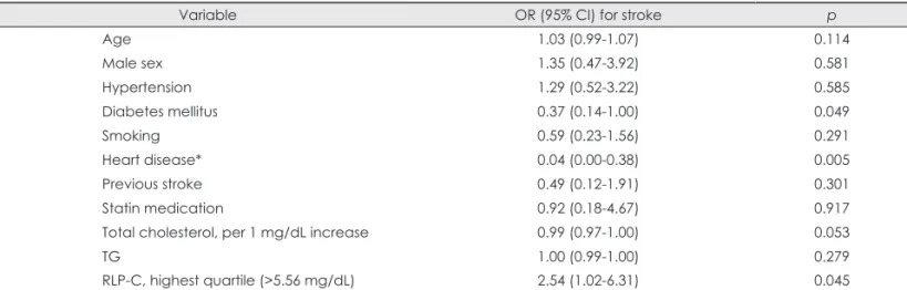Table 4. Multivariable analysis: factors associated with large artery atherosclerotic stroke vs