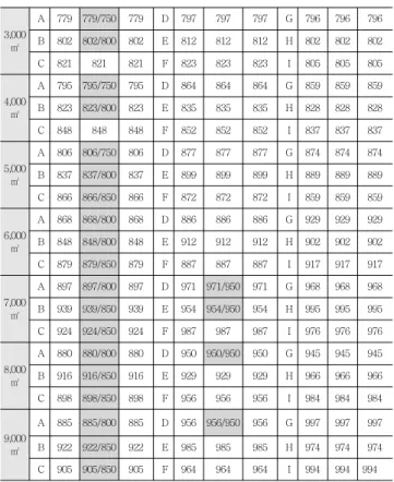 표 에서 보면 도로폭 와 마찬가지로 제 종 일<17>20m2 반주거지역과 제 종 일반주거지역의 경우 모든 대지면적3 에서 400% 의 기준용적률을 달성하고 있음을 알 수 있었 다 따라서 본 연구에서 지정된 변수와 대지면적과의 상관