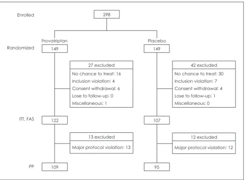 Fig. 1. Subject disposition. FAS: full analysis  set, PP: per protocol, ITT:  intention-to-treat