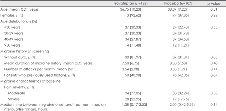 Fig. 2. Proportion of subjects experiencing headache relief over  time.