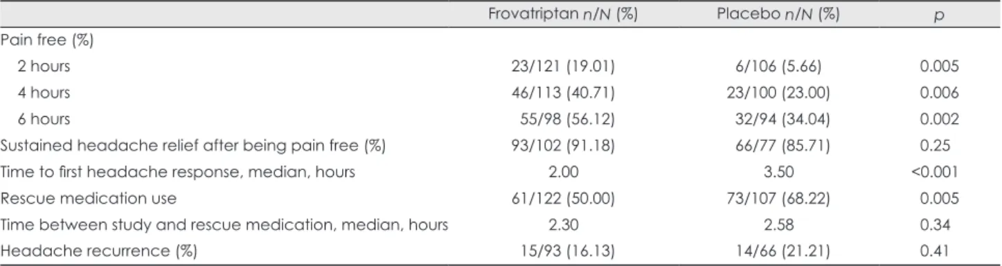 Table 3. Percentage of patients on secondary endpoints following administration of placebo or frovatriptan (2.5 mg)