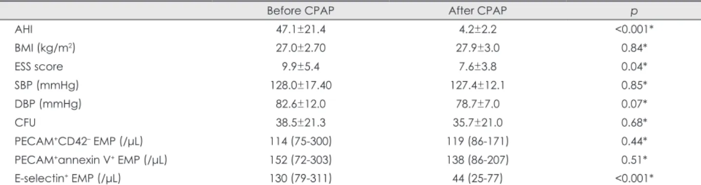 Fig. 3. Blood E-selectin +  EMPs in 21 patients with obstructive sleep  apnea before and after continuous positive airway pressure  thera-py