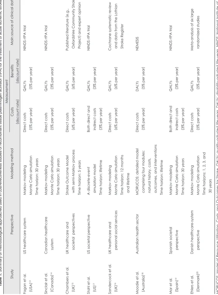 Table 1. Summary of methodological approached used in cost-effectiveness studies of recombinant tissue plasminogen activator (rtPA) for the treatment of acute ischemic stroke StudyPerspectiveModeling methodMeasurementMain source of clinical dataCosts (disc