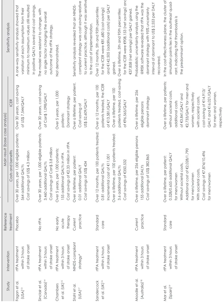 Table 2. Summary of the results of cost-effectiveness studies of rtPA for acute ischemic stroke StudyInterventionReference  treatmentMain result (base case analysis