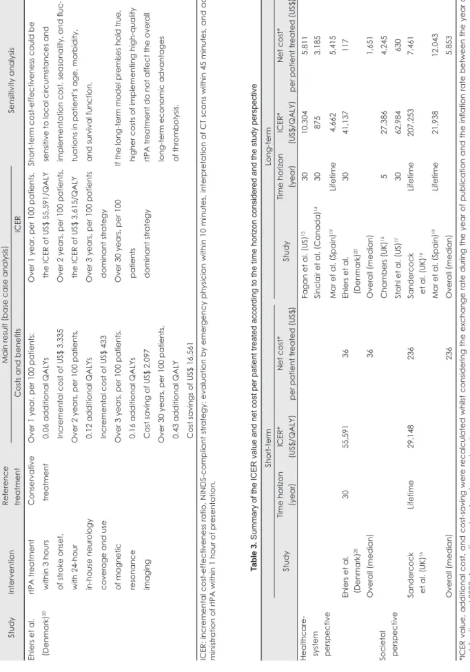 Table 2. Continued StudyInterventionReference  treatmentMain result (base case analysis