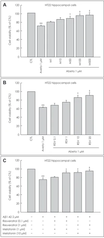 Fig.  1. Protective effects of MEL and RSV on Aβ1-42-induced cyto- cyto-toxicity in HT22 hippocampal neuronal cells