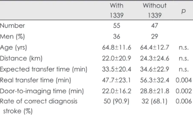 Table 2 summarizes the differences in processing time for IV  t-PA between patients with and without a prehospital  notifi-cation