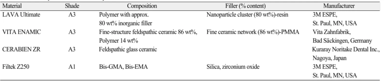Table 1. Base and repair material in this study