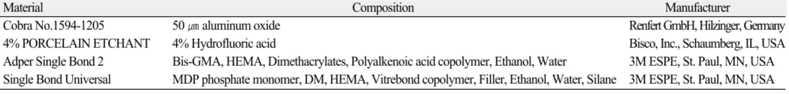 Table 2. Material compositions used for surface treatment in this study