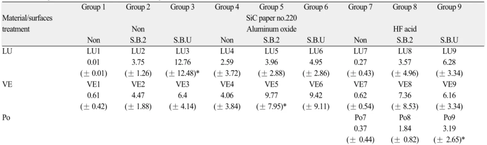 Table 5. Descriptive statistics for the shear bond strength test (Unit: MPa)