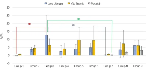 Fig. 2. Means and standard deviations of shear bond strength of experimental groups with marks denoting statistical significance (* denotes P < .05).