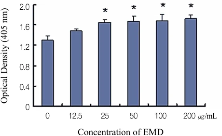 Fig. 2. The effects of different EMDs concentrations on the ALP activity of PDLCs.