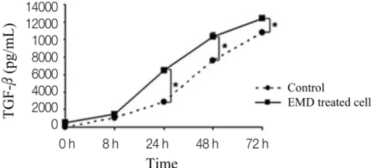 Fig. 4. Time-dependent effect of EMDs (50 μ g/mL) on the release of  TGF-βfrom PDLCs. The results represent the means ± SD of three replicates