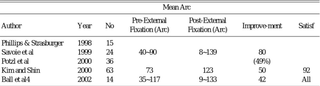 Table 1. Recent Documentation of Outcomes from the Arthroscopic Treatment of the Stiff Elbow Mean Arc