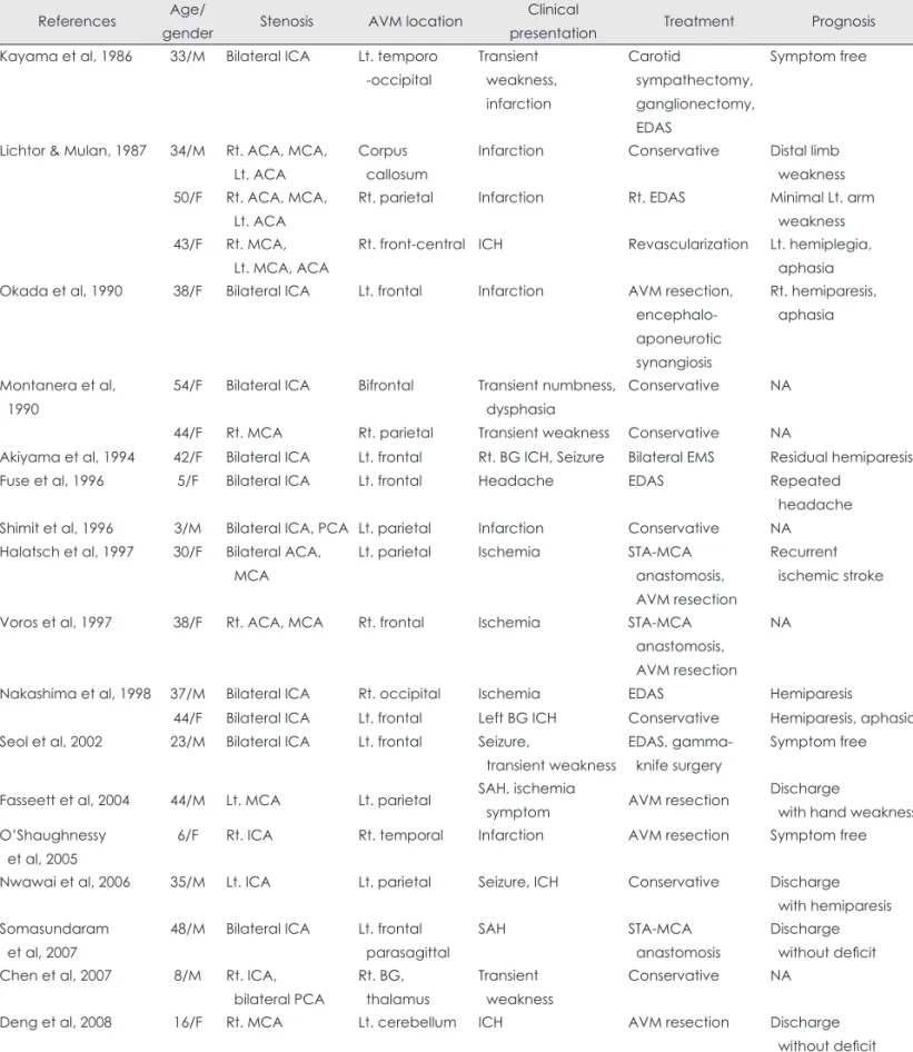 Table 1. Summary of cases reported with an arteriovenous malformation (AVM) accompanied by moyamoya disease References Age/