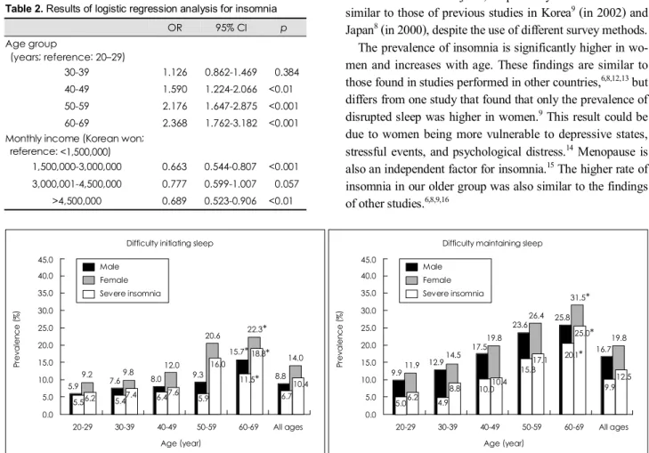 Fig. 1. Prevalence of insomnia in the general Korean population according to age group