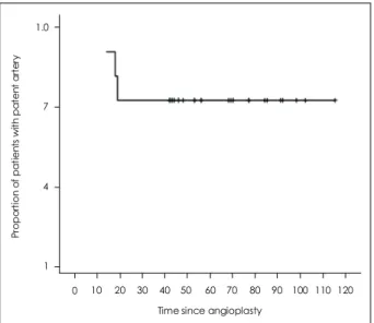 Fig. 2. Ischemic events occurring after successful PTA. The ische- ische-mic area was in the treated vessel in 1 of the 32 patients and in  other vessels in 3 of the 32 patients
