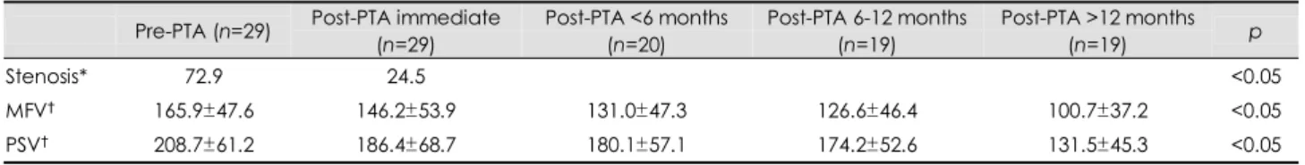 Table 3. Changes in TCD parameters after PTA  Pre-PTA (n=29)  Post-PTA immediate 
