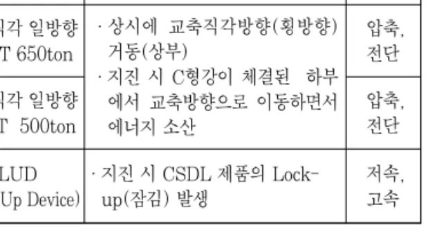 표 7. 지진격리 받침 시험기 현황 (해외) 구 분 운중교 CSD 제원 시험기 용량일본주조(일본) (1,800×1,800×600) PILLAR(대만) (2,000×2,000) UCSD(미국) (3,000 이상×3,000 이상) 용량 가능여부 용량 가능여부 용량 가능여부 수직 하중 3,000ton (2,800×2,800×584)