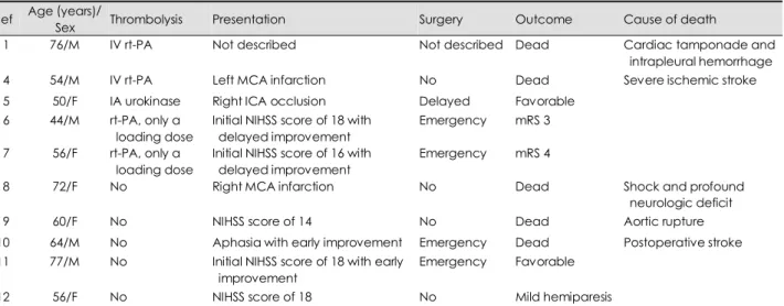 Table 1. Summary of reported cases: three cases received thrombolysis and seven cases given only a loading dose or considered but not treated   