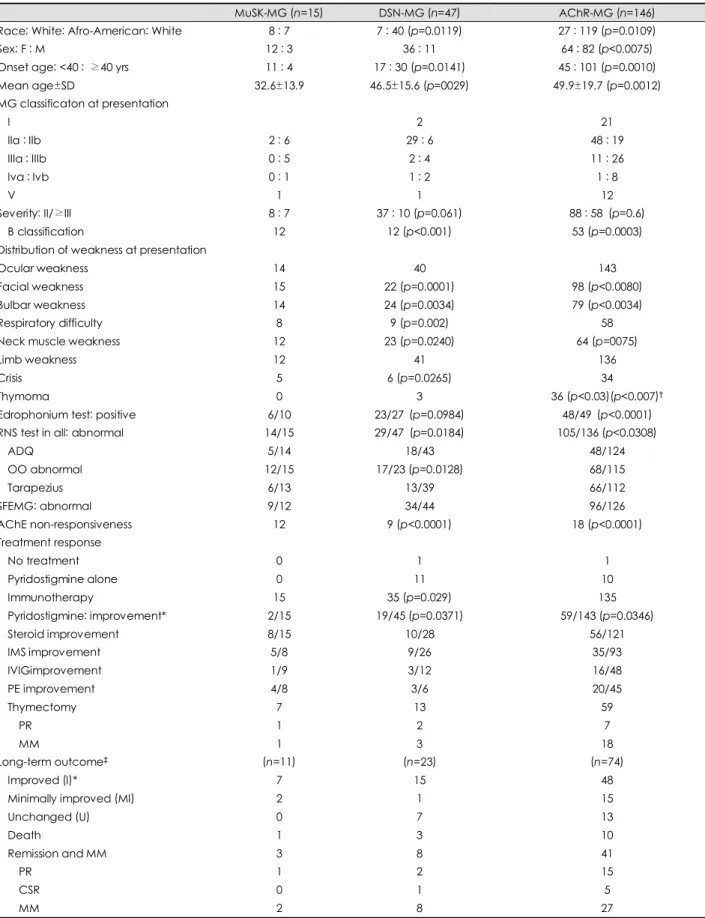 Table 1. Clinical and laboratory features in MuSK-MG, DSN-MG, and AChR-MG Generalized MG