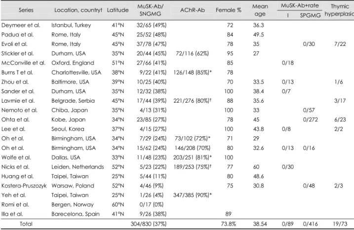 Table 2 . Prevalence and other demographic features of MuSK-MG