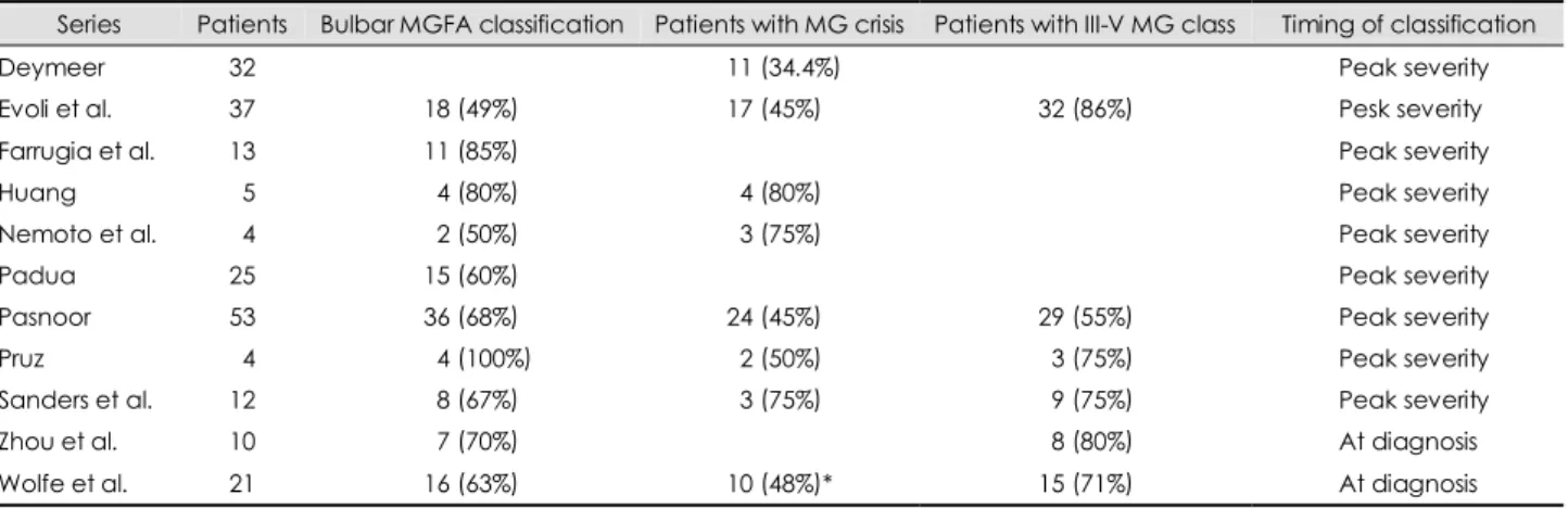 Table 3. Frequency of bulbar MGFA classificdation, crisis, and III-V MG class in MuSK-MG