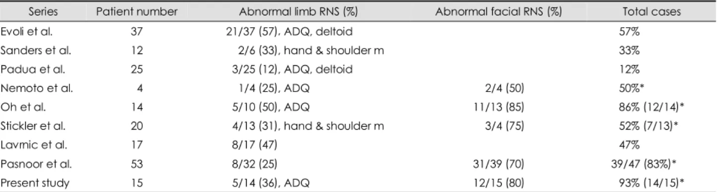 Table 5. Abnormal rate in the repetitive nerve stimulation (RNS) test in the various muscles
