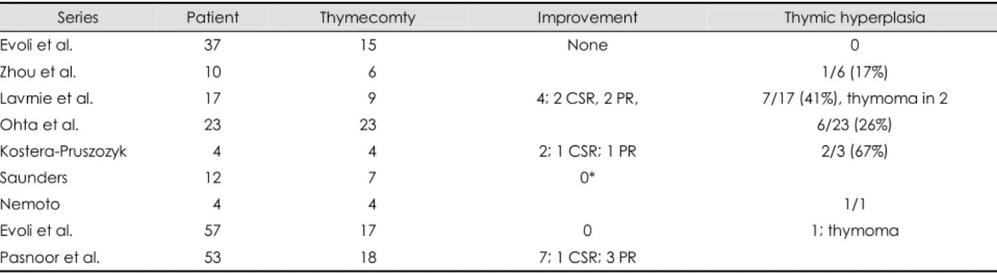 Table 7. Improvement rate and rate of thymic hyperplasia