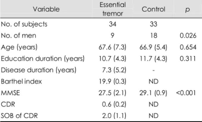 Table 2 and 3 present the characteristics of the ET and  control groups as well as differences in the results of the  de-tailed, comprehensive neuropsychological tests between the  two groups
