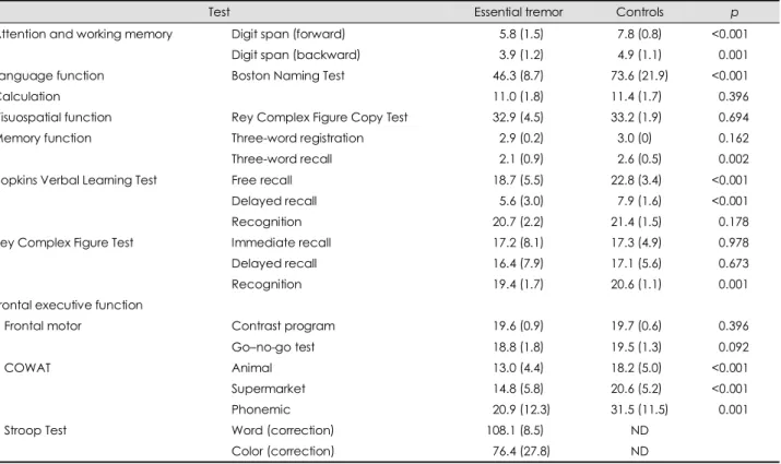 Table 2. Neuropsychological test results for the essential tremor and control groups