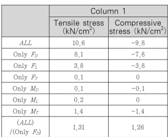 Table  1  compares  the  peak  tensile  and  compressive  stresses  in  Columns  1  for  various  wind load conditions of the isolated model