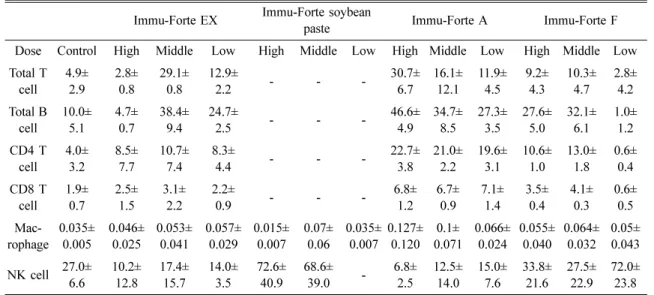 Table 1.  The changes of immun-cells in the spleen of mice at 1 months posttreatment of Immu-Forte Immu-Forte EX Immu-Forte soybean 