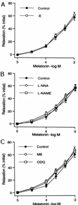 Fig. 2.  Effects of removal of endothelium on the melatonin- melatonin-induced relaxation in PE-precontracted aortic rings