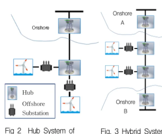 Fig 2 Hub System of power collector system