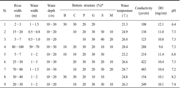 Table  1.  Physical  characteristics  and  hydrological  environments  at  the  study  stations  in  the  surveyed  stations,  Korea,  2020