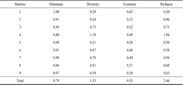 Table  4.  Community  indices  at  each  surveyed  station