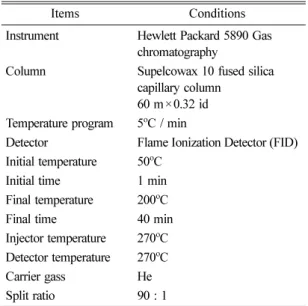 Table 1. GC condition for analysis of fatty acids compositions