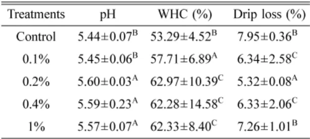 Table 4. Effect of dietary  Gleditschia  on final pH, water- water-holding capacity (WHC) and percentage drip loss of pork loin