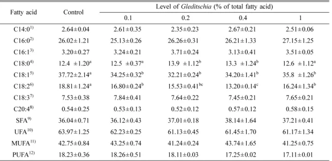 Table 5.  The effect of dietary  Gleditschia  on fatty acid composition of pork loin